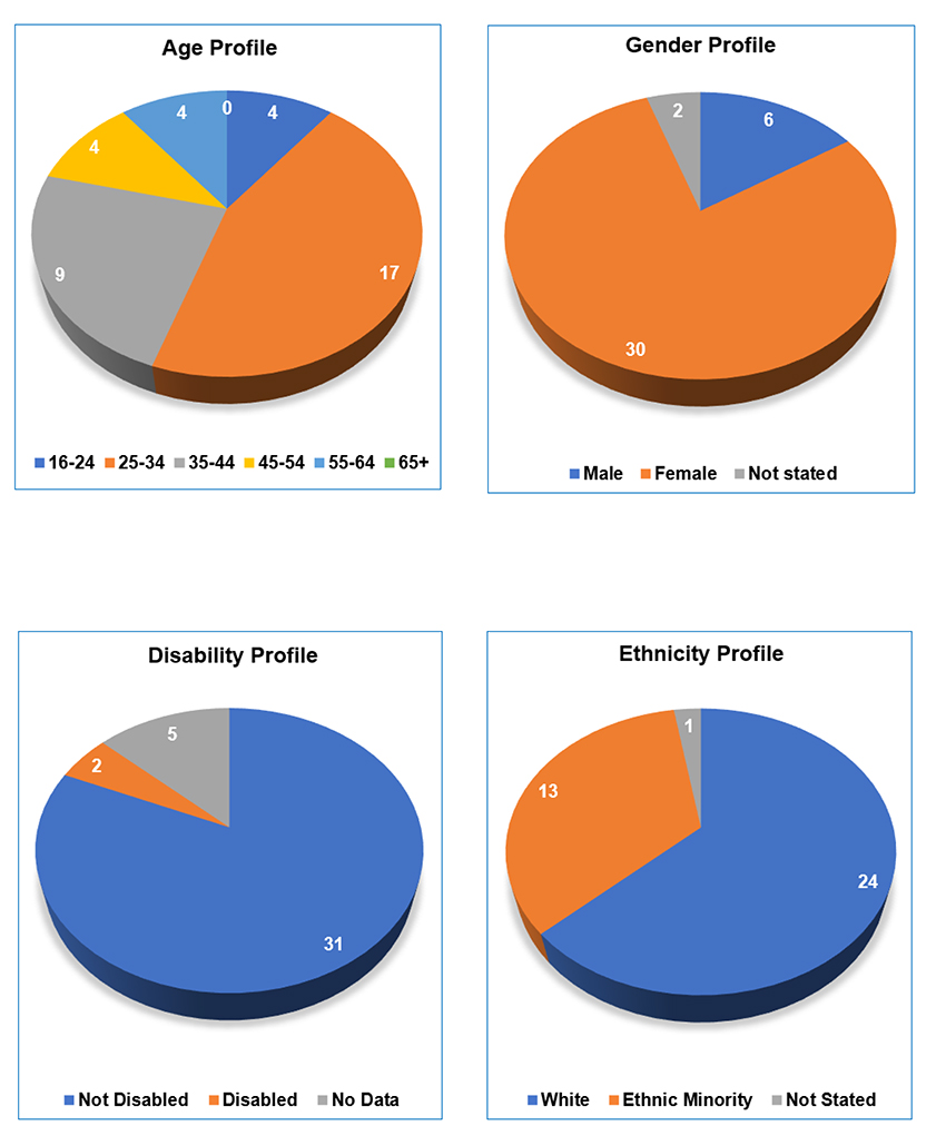 OPCC Equality Profiles - Pie Charts November 2023