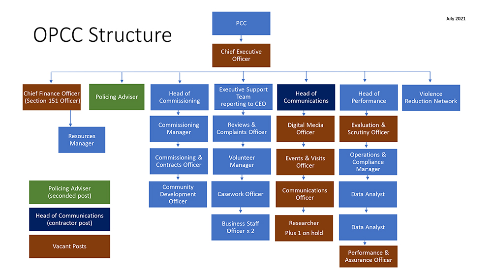 Office Structure - July 2021
