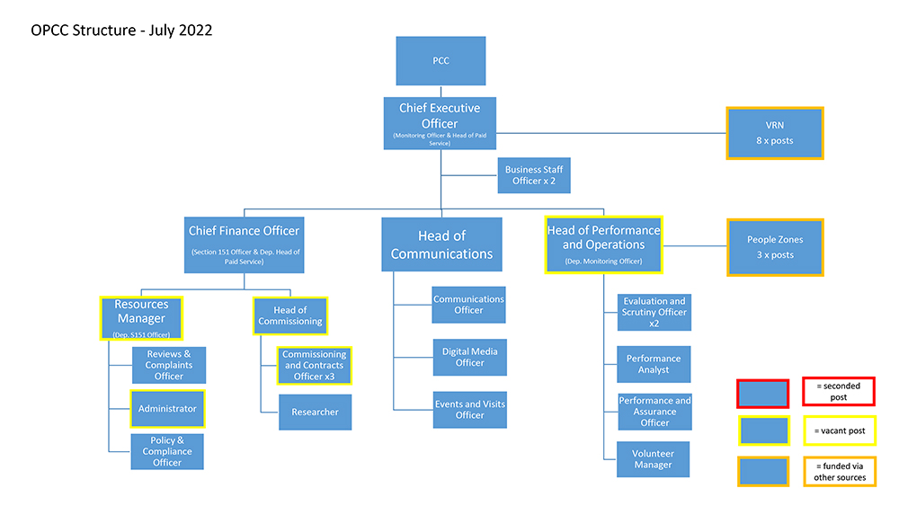 Image of the July 2022 Office Structure Chart